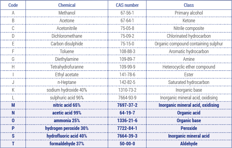 en374-1 table